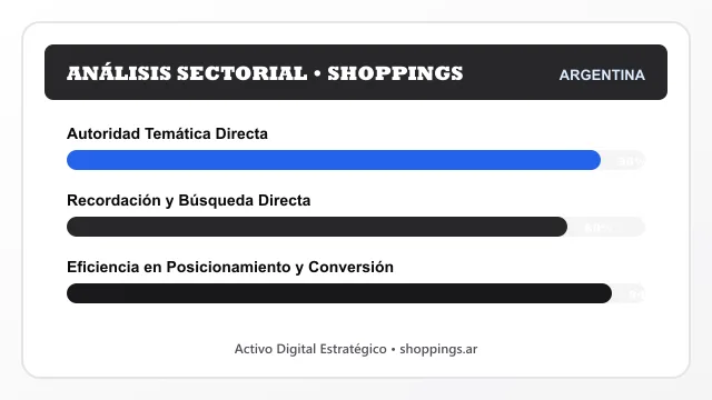 Análisis sectorial y posicionamiento estratégico para Shoppings